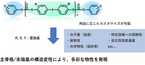 図:ユピゼータ®の主骨格/末端基を構造変性することで、多彩な物性を発現が可能であることを示している。